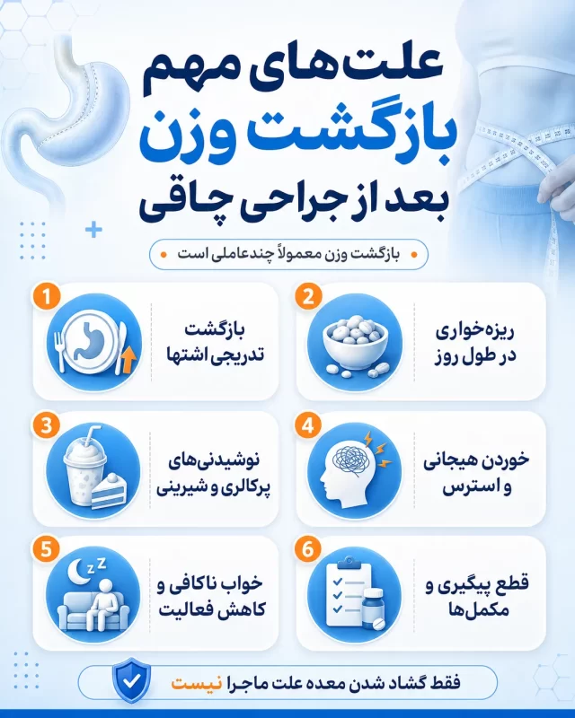 بازگشت وزن بعد از اسلیو و بایپس؛ علتها، درمان و جلوگیری از چاقی مجدد 1 بازگشت وزن بعد از اسلیو معده (3)